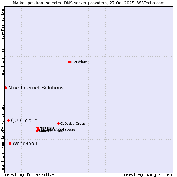 Market position of World4You vs. QUIC.cloud vs. Nine Internet Solutions