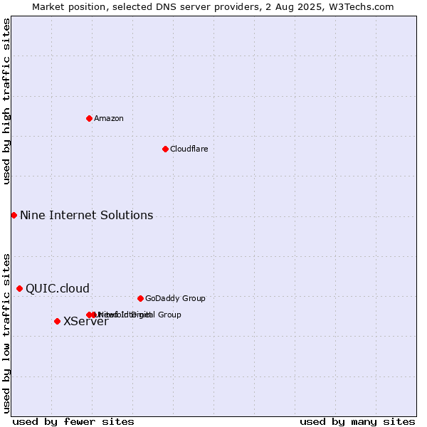 Market position of XServer vs. QUIC.cloud vs. Nine Internet Solutions