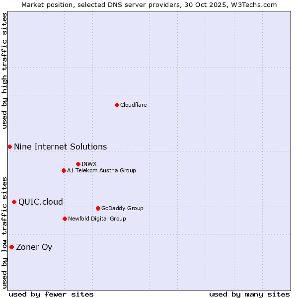 Market position of QUIC.cloud vs. Zoner Oy vs. Nine Internet Solutions