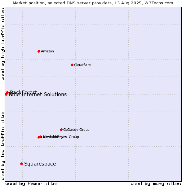 Market position of Squarespace vs. RackForest vs. Nine Internet Solutions
