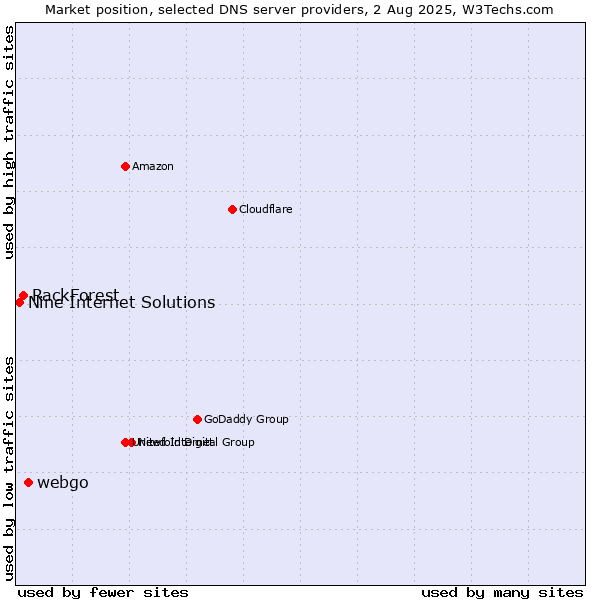 Market position of webgo vs. RackForest vs. Nine Internet Solutions