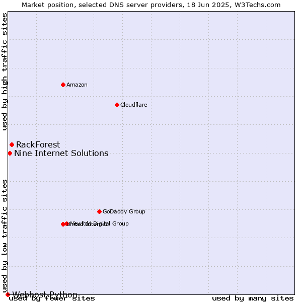 Market position of RackForest vs. Nine Internet Solutions vs. Webhost Python