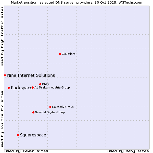 Market position of Squarespace vs. Rackspace vs. Nine Internet Solutions