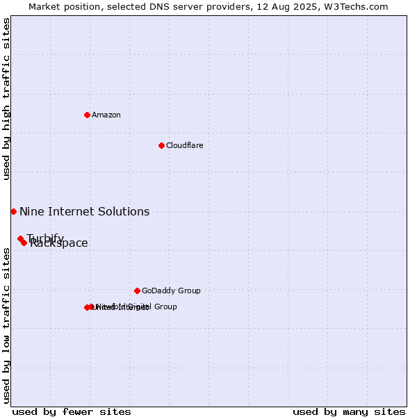 Market position of Rackspace vs. Turbify vs. Nine Internet Solutions