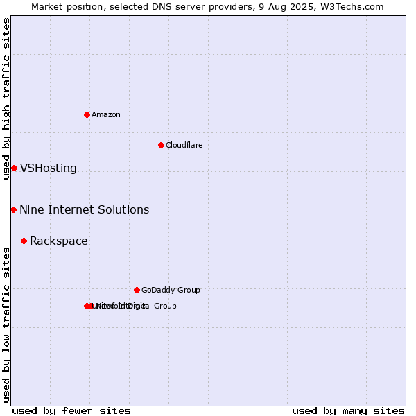 Market position of Rackspace vs. VSHosting vs. Nine Internet Solutions