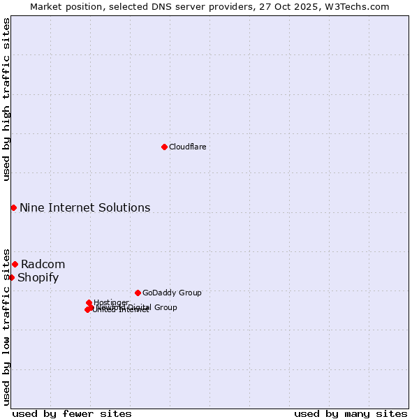 Market position of Radcom vs. Nine Internet Solutions vs. Shopify