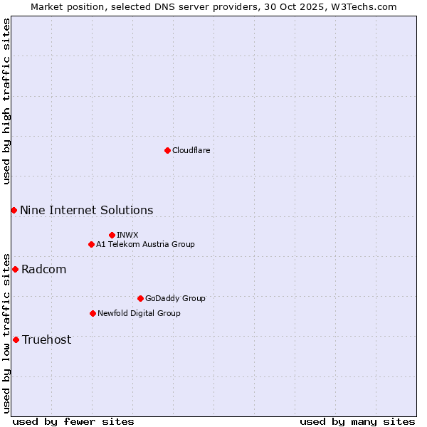 Market position of Truehost vs. Radcom vs. Nine Internet Solutions