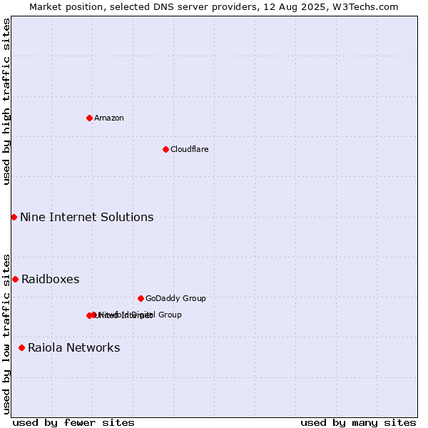 Market position of Raiola Networks vs. Raidboxes vs. Nine Internet Solutions