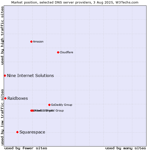 Market position of Squarespace vs. Raidboxes vs. Nine Internet Solutions