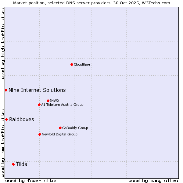 Market position of Tilda vs. Raidboxes vs. Nine Internet Solutions