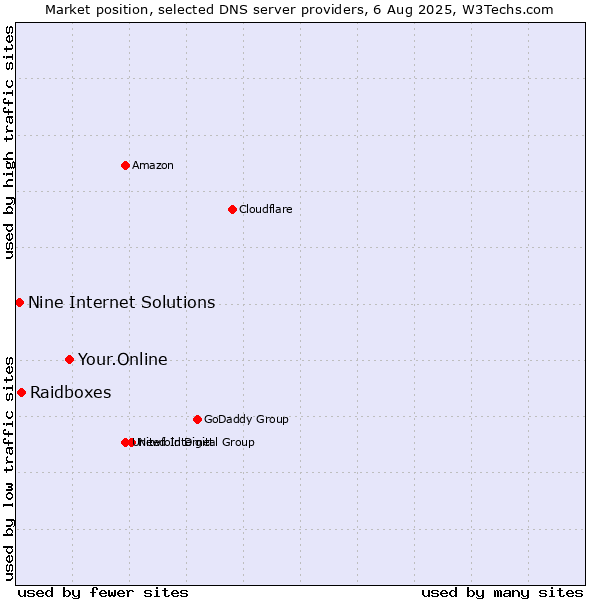 Market position of Your.Online vs. Raidboxes vs. Nine Internet Solutions