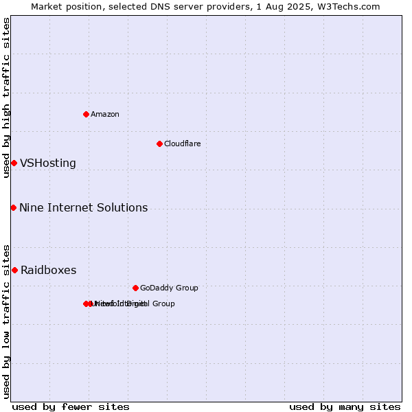 Market position of Raidboxes vs. VSHosting vs. Nine Internet Solutions