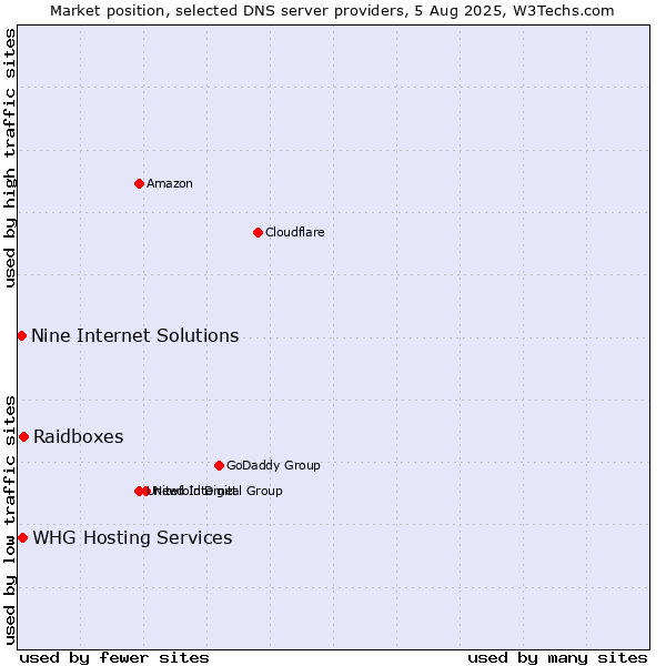 Market position of Raidboxes vs. Nine Internet Solutions vs. WHG Hosting Services