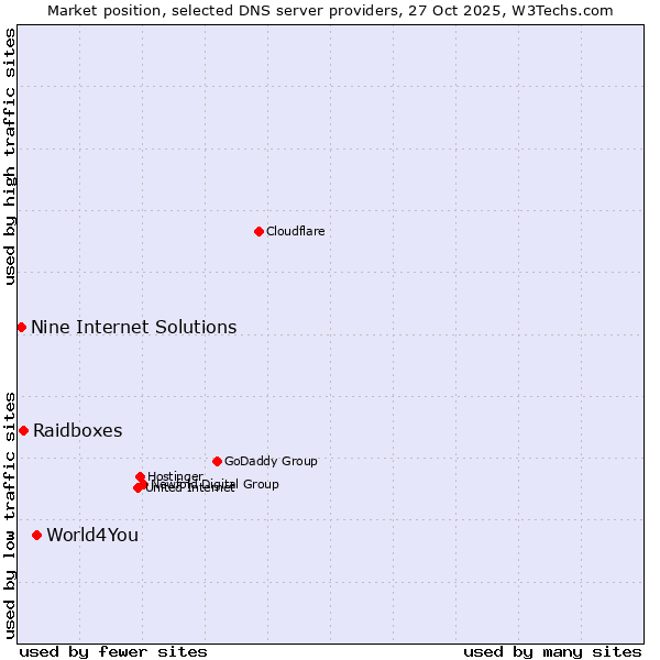Market position of World4You vs. Raidboxes vs. Nine Internet Solutions