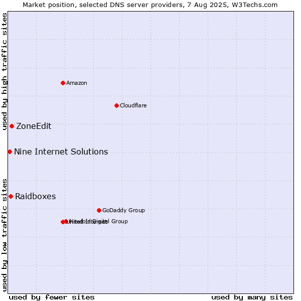 Market position of ZoneEdit vs. Raidboxes vs. Nine Internet Solutions