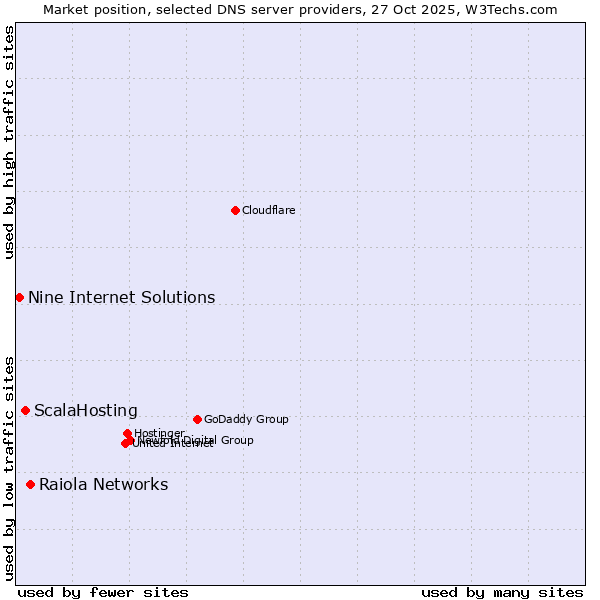 Market position of Raiola Networks vs. ScalaHosting vs. Nine Internet Solutions