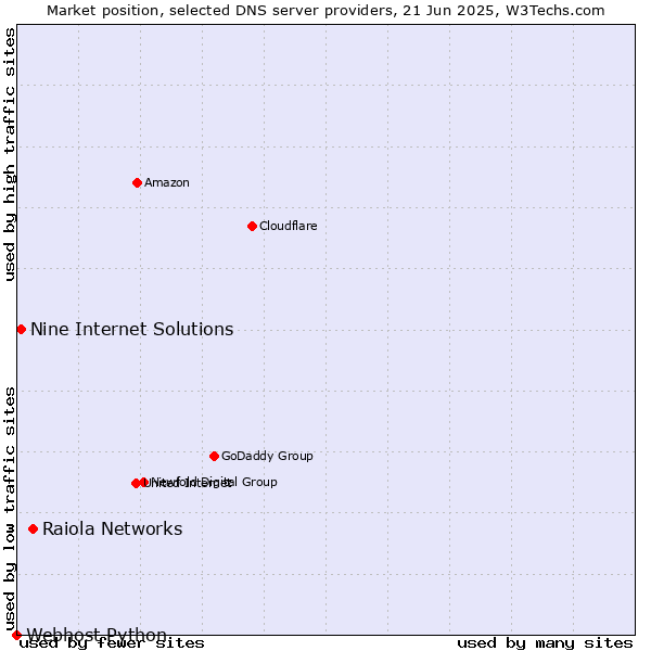 Market position of Raiola Networks vs. Nine Internet Solutions vs. Webhost Python