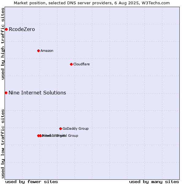 Market position of RcodeZero vs. Nine Internet Solutions