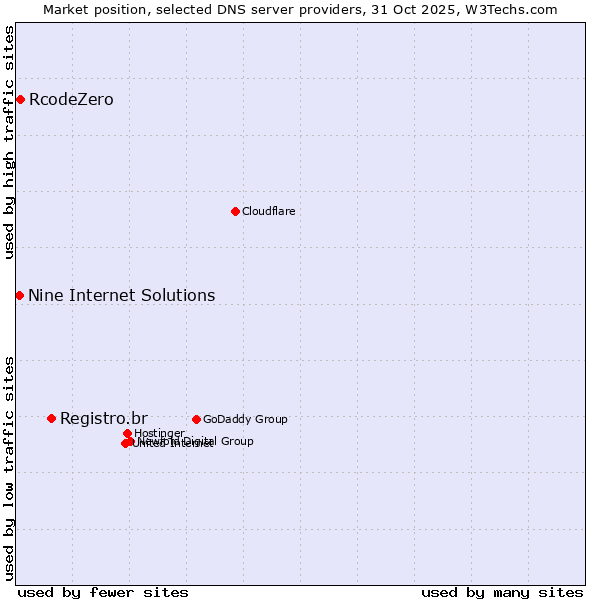 Market position of Registro.br vs. RcodeZero vs. Nine Internet Solutions