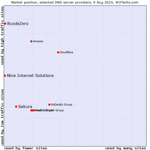 Market position of Sakura vs. RcodeZero vs. Nine Internet Solutions