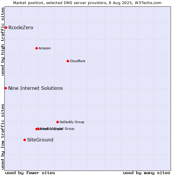 Market position of SiteGround vs. RcodeZero vs. Nine Internet Solutions