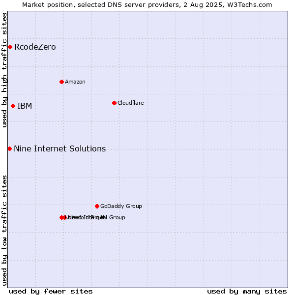 Market position of IBM vs. RcodeZero vs. Nine Internet Solutions
