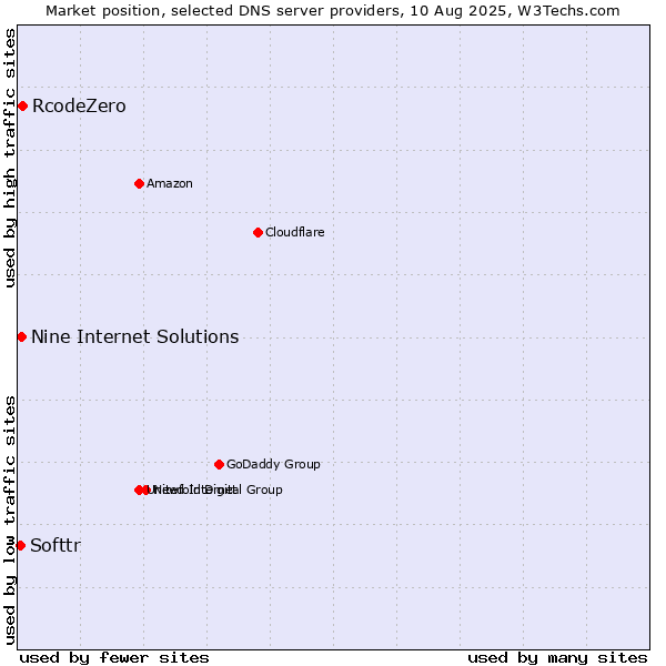 Market position of RcodeZero vs. Nine Internet Solutions vs. Softtr