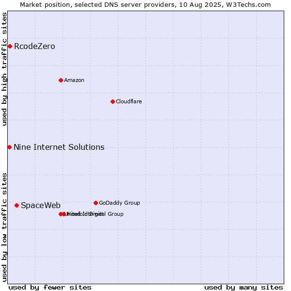 Market position of SpaceWeb vs. RcodeZero vs. Nine Internet Solutions