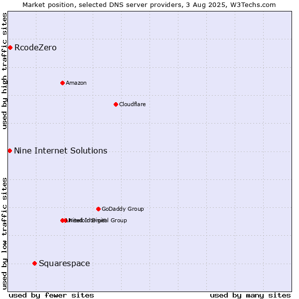 Market position of Squarespace vs. RcodeZero vs. Nine Internet Solutions