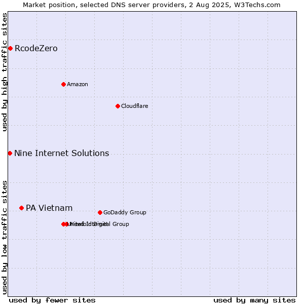 Market position of PA Vietnam vs. RcodeZero vs. Nine Internet Solutions