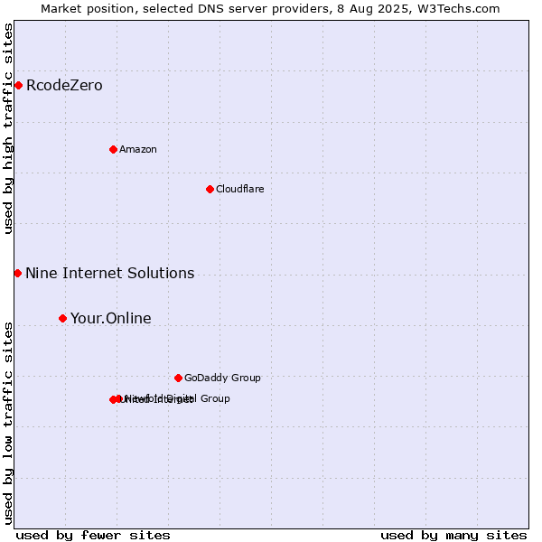 Market position of Your.Online vs. RcodeZero vs. Nine Internet Solutions