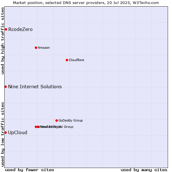 Market position of UpCloud vs. RcodeZero vs. Nine Internet Solutions