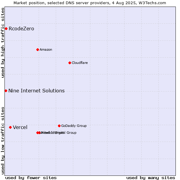 Market position of Vercel vs. RcodeZero vs. Nine Internet Solutions