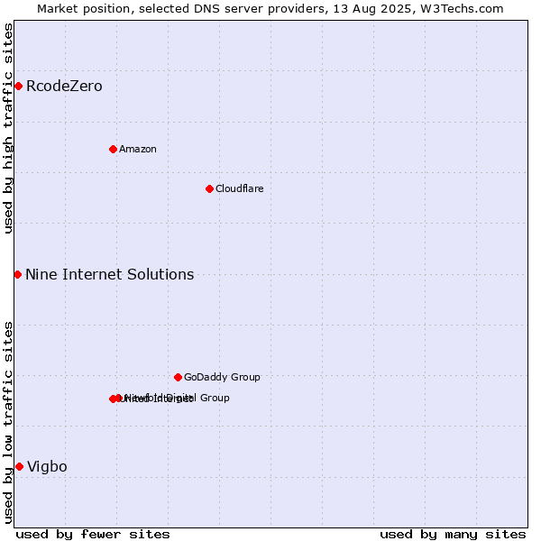 Market position of Vigbo vs. RcodeZero vs. Nine Internet Solutions