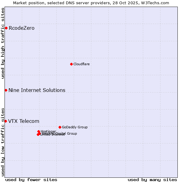 Market position of RcodeZero vs. Nine Internet Solutions vs. VTX Telecom