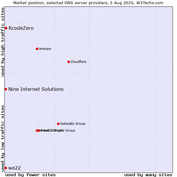 Market position of RcodeZero vs. Nine Internet Solutions vs. we22