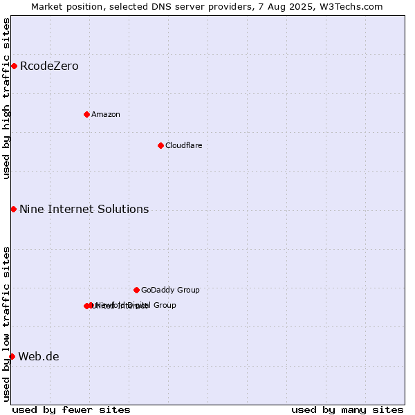Market position of RcodeZero vs. Nine Internet Solutions vs. Web.de