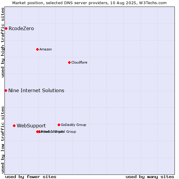 Market position of WebSupport vs. RcodeZero vs. Nine Internet Solutions