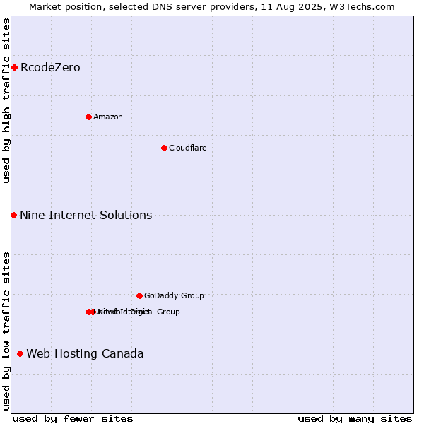 Market position of Web Hosting Canada vs. RcodeZero vs. Nine Internet Solutions