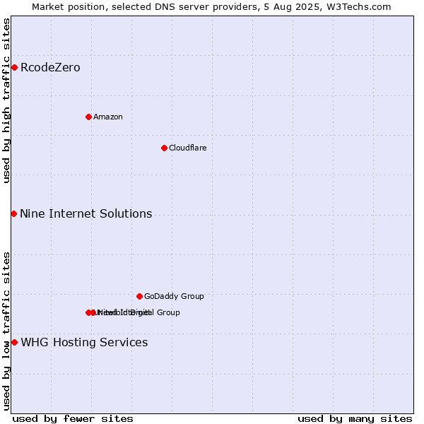 Market position of RcodeZero vs. Nine Internet Solutions vs. WHG Hosting Services