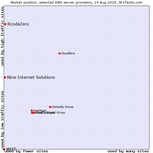 Market position of RcodeZero vs. Nine Internet Solutions vs. WIIT