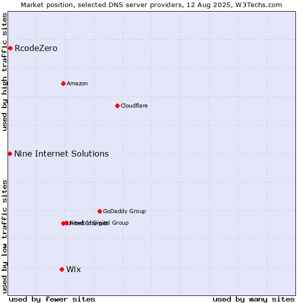 Market position of Wix vs. RcodeZero vs. Nine Internet Solutions
