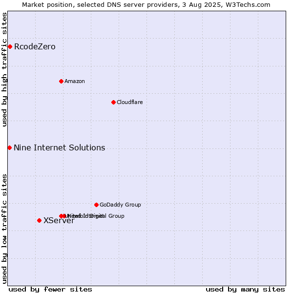 Market position of XServer vs. RcodeZero vs. Nine Internet Solutions