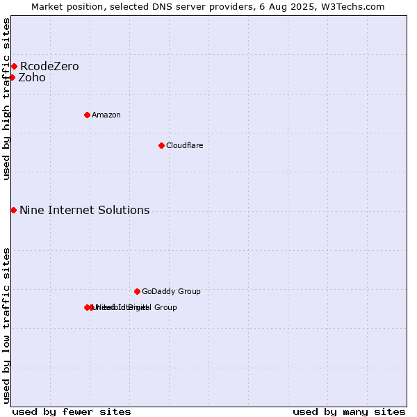 Market position of RcodeZero vs. Nine Internet Solutions vs. Zoho