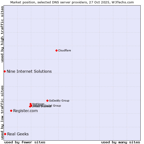 Market position of Register.com vs. Real Geeks vs. Nine Internet Solutions