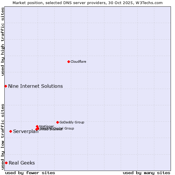 Market position of Serverplan vs. Real Geeks vs. Nine Internet Solutions