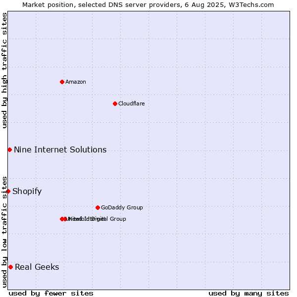 Market position of Real Geeks vs. Nine Internet Solutions vs. Shopify