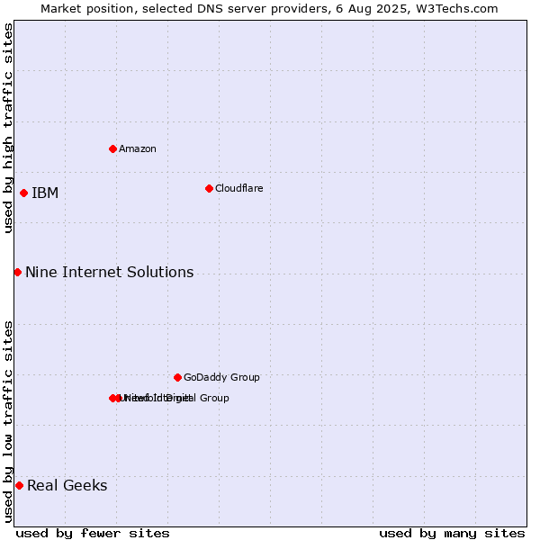 Market position of IBM vs. Real Geeks vs. Nine Internet Solutions