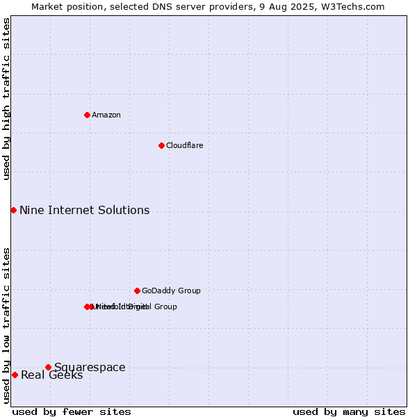 Market position of Squarespace vs. Real Geeks vs. Nine Internet Solutions