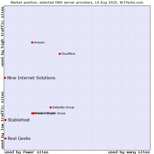 Market position of Real Geeks vs. StableHost vs. Nine Internet Solutions